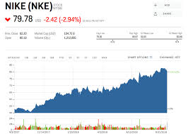 Nke stock price (nyse), score, forecast, predictions, and nike news. Nike S Controversial Kaepernick Ad Has Millennials Snapping Up The Stock