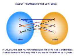 Sql Join Double Iteration With A Filter Not A Venn Diagram