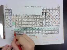 color coding the periodic table you