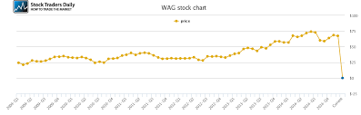 Walgreen Price History Wag Stock Price Chart