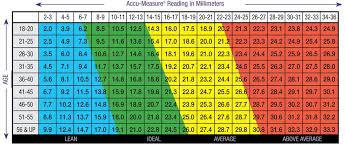 Accu Measure Body Fat Caliper Charts