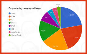 Ielts Academic Writing Task 1 Question Pie Chart Showing Usage