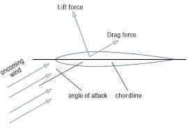 Energy Harnessed From The Wind Part 2