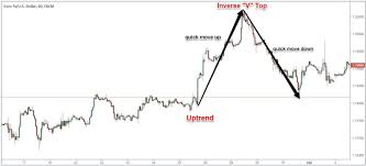 Naked Trading Double Top Chart Pattern Strategy