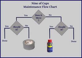 Wd 40 And Duct Tape Flow Chart Funny Wd 40 Nine Of Cups