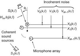 beamforming techniques using microphone