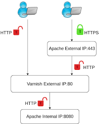 How To Use Apache2 For Ssl Termination With Varnish