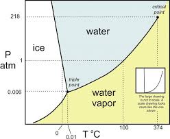 Pressure Temperature Phase Diagram For Water Reading