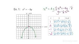 Graphing A Parabola Of The Form X 2