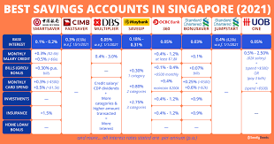 Sbi is one of most reliable fd providers amongst a number of fd providers in the. Best Savings Accounts In Singapore 2021 Highest Interest Rates For Working Adults