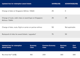 Singapore Airlines Announces Changes To Upgrades Unbundles