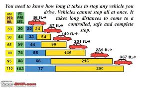 44 Precise Stopping Distance Chart Driving
