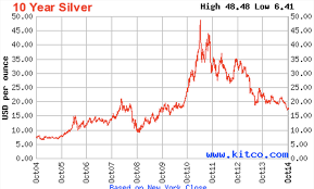 Silvers Value Uses Mining Silver