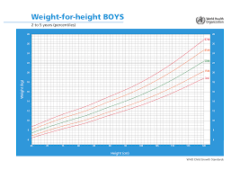 Boys Weight For Height Charts 2 To 5 Years Virchow Ltd
