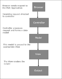 mvc framework architecture