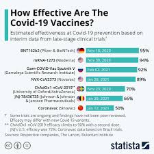 chart how effective are the covid 19