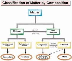 Image Result For Properties Of Matter Chart Properties Of