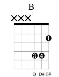 4 Simple B Major Chord Alternatives Guitar Finger Charts