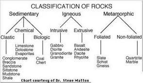 Brhectorsgeoworld G1 Rocks School Geology Rocks