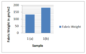 Effect Of Elastane On Single Jersey Knit Fabric Properties