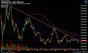 Coinbase Pro Btc Usd Chart Published On Coinigy Com On