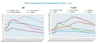 Harmonised Unemployment Rates Hurs Oecd Updated July