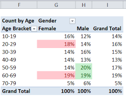use an excel pivot table to group