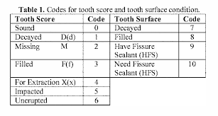 Table 1 From Interactive Dental Charting Towards An