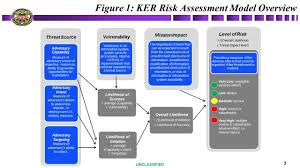 Risk management is the process of identifying risk assessing risk and taking steps to reduce risk to an acceptable level. Nist Sp 800 30 Risk Assessment Template