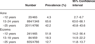 Acne And Eczema Prevalence By Age Download Table