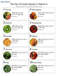 Top 10 Foods Highest In Vitamin C