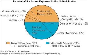 Nrc Backgrounder On Biological Effects Of Radiation