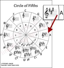 Printable Circle Of 5ths Handout Study Sheet For Music