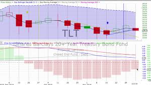 Today S Stock Market Bond Gold Trends Tuesday December 3 2019