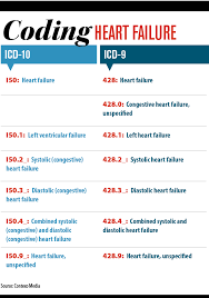 Icd 10 Readiness Coding Congestive Heart Failure Medical