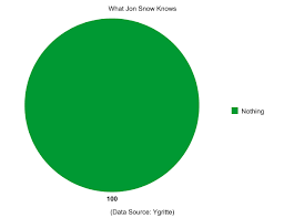 What Jon Snow Knows Pie Chart Jon Snow Funny Pictures 8 Bit