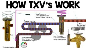 How Txv Works Thermostatic Expansion Valve Working Principle Hvac Basics Vrv Heat Pump