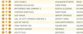 Avalanches Just Cause 2 Hits Top Of Uk Chart Most