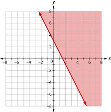 Let's graph ourselves some inequalities so let's say i had the inequality y is less than or equal to 4x plus 3 and we want to on our xy coordinate plane we want to. 3 5 Graph Linear Inequalities In Two Variables Ase Algebra For Adult Education Openstax Cnx