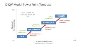 Dikw Model Powerpoint Template