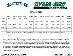 Dyna Gro Feeding Charts