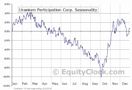 Uranium Participation Corp Tse U To Seasonal Chart