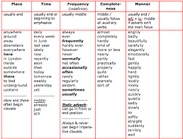 Adverb of manner examples list. 166 Free Adverb Worksheets