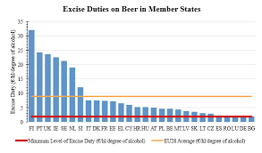 Excise Duties On Alcohol In The Eu 4liberty Eu