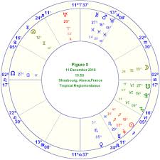 Exercice In Mundane Astrology France Catherine Sinclair