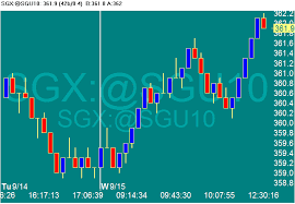 Asx 200 Stock Index Futures Spi Trading