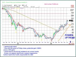 This Is Where Gold Prices Are Going Next Tradinggods Net