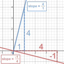 The Slope Of A Perpendicular Line