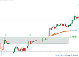 How To Trade Breakouts On The 1 Hour Chart