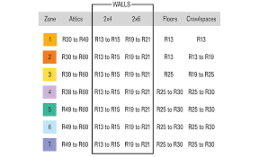 All About Insulation R Values The